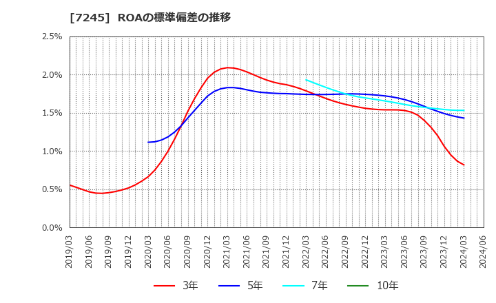 7245 大同メタル工業(株): ROAの標準偏差の推移