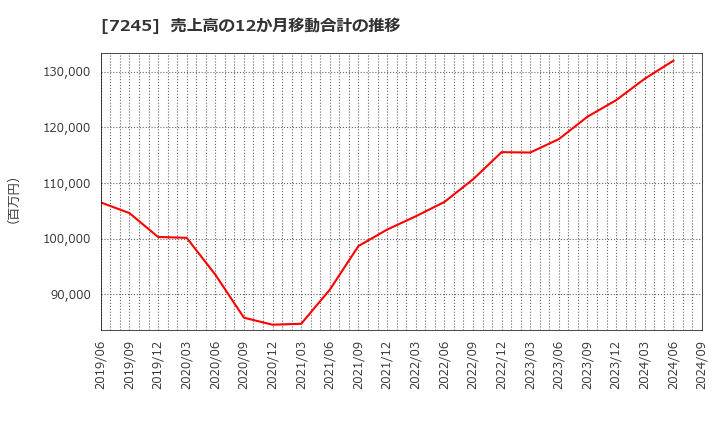 7245 大同メタル工業(株): 売上高の12か月移動合計の推移