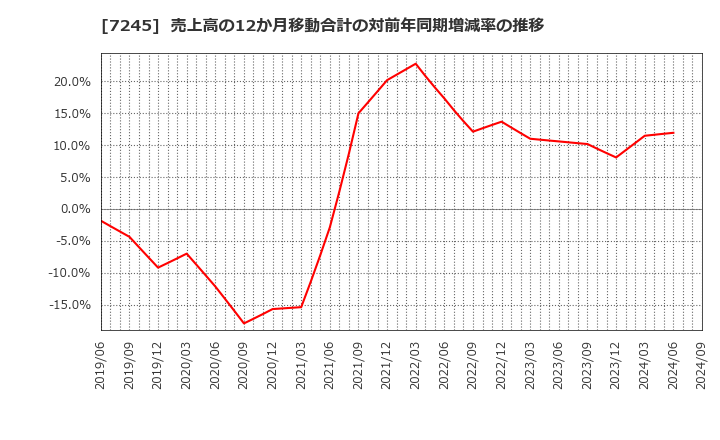 7245 大同メタル工業(株): 売上高の12か月移動合計の対前年同期増減率の推移