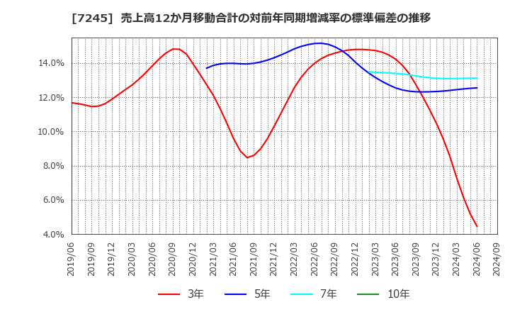 7245 大同メタル工業(株): 売上高12か月移動合計の対前年同期増減率の標準偏差の推移