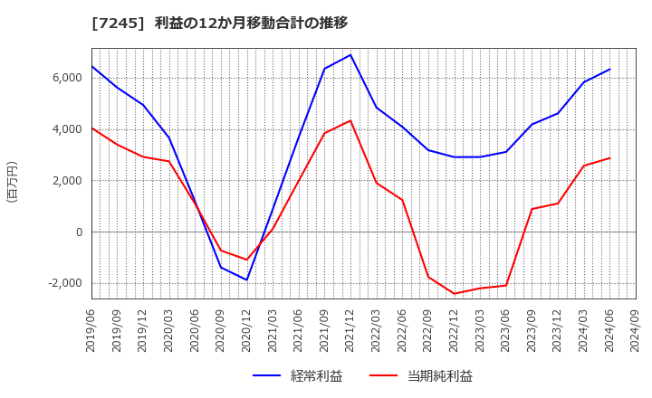 7245 大同メタル工業(株): 利益の12か月移動合計の推移