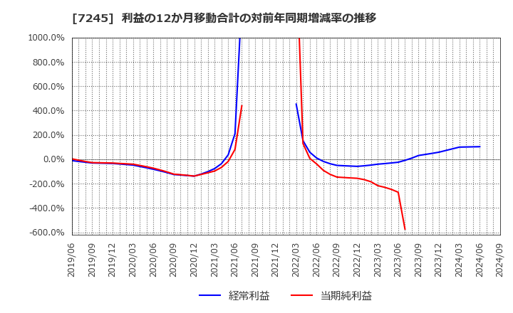 7245 大同メタル工業(株): 利益の12か月移動合計の対前年同期増減率の推移