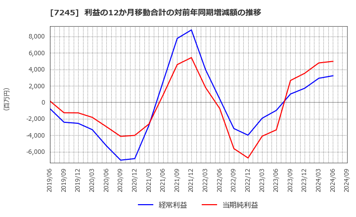 7245 大同メタル工業(株): 利益の12か月移動合計の対前年同期増減額の推移