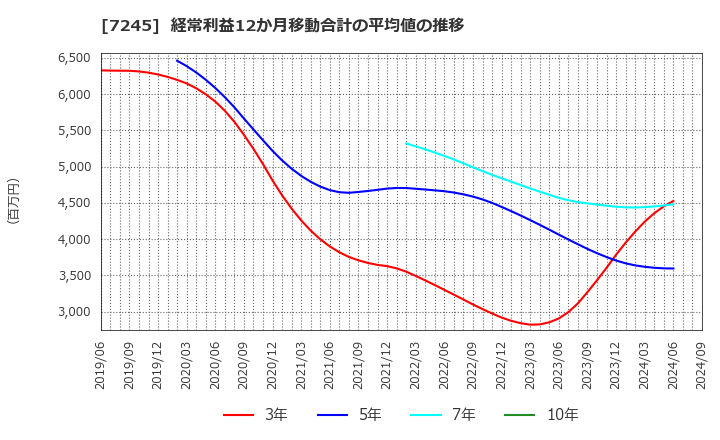 7245 大同メタル工業(株): 経常利益12か月移動合計の平均値の推移