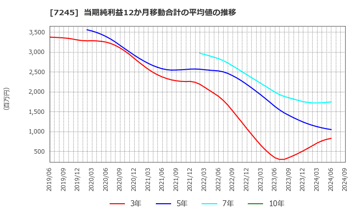 7245 大同メタル工業(株): 当期純利益12か月移動合計の平均値の推移