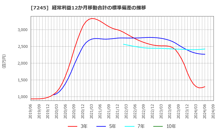 7245 大同メタル工業(株): 経常利益12か月移動合計の標準偏差の推移