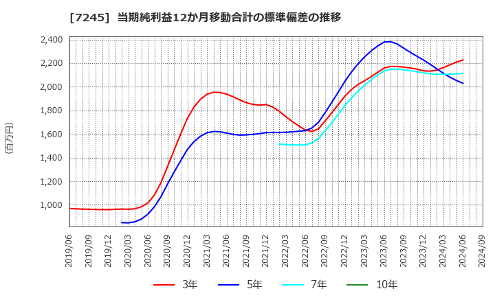 7245 大同メタル工業(株): 当期純利益12か月移動合計の標準偏差の推移