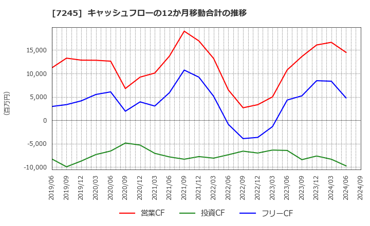 7245 大同メタル工業(株): キャッシュフローの12か月移動合計の推移