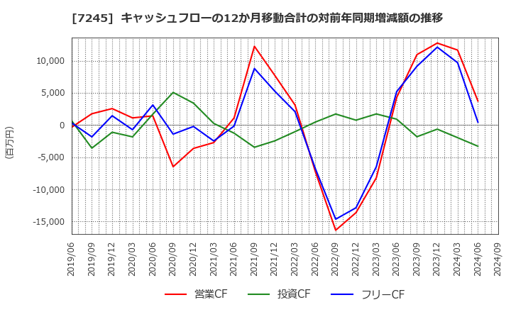 7245 大同メタル工業(株): キャッシュフローの12か月移動合計の対前年同期増減額の推移