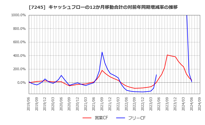 7245 大同メタル工業(株): キャッシュフローの12か月移動合計の対前年同期増減率の推移