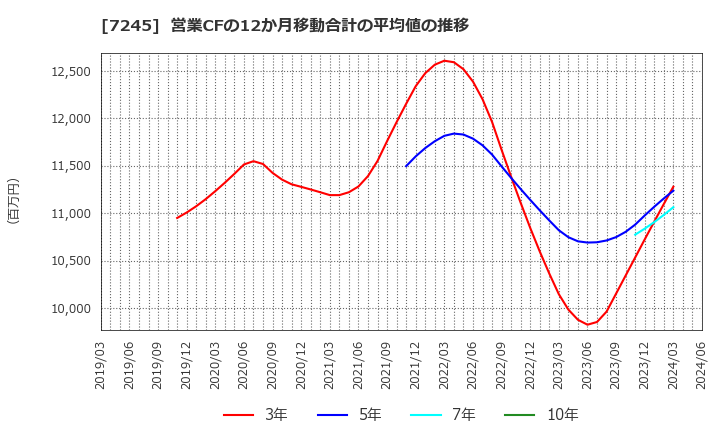 7245 大同メタル工業(株): 営業CFの12か月移動合計の平均値の推移