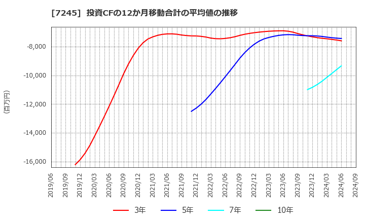 7245 大同メタル工業(株): 投資CFの12か月移動合計の平均値の推移