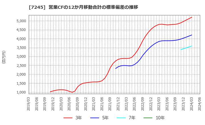 7245 大同メタル工業(株): 営業CFの12か月移動合計の標準偏差の推移