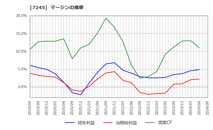 7245 大同メタル工業(株): マージンの推移