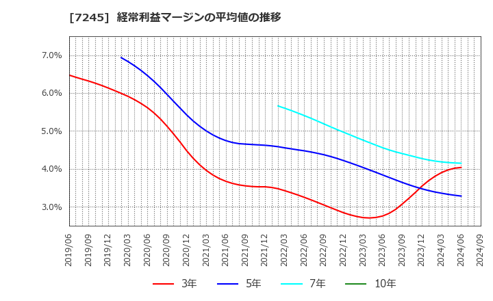 7245 大同メタル工業(株): 経常利益マージンの平均値の推移