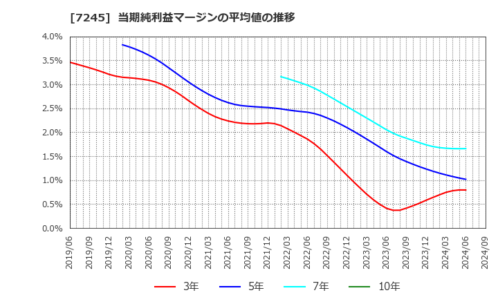 7245 大同メタル工業(株): 当期純利益マージンの平均値の推移