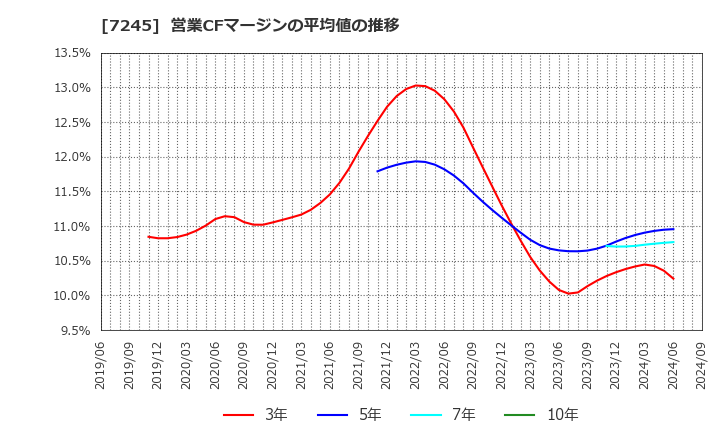 7245 大同メタル工業(株): 営業CFマージンの平均値の推移