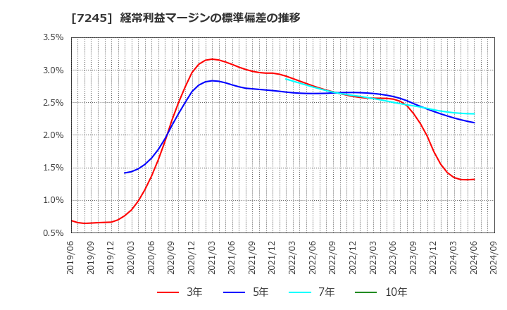 7245 大同メタル工業(株): 経常利益マージンの標準偏差の推移