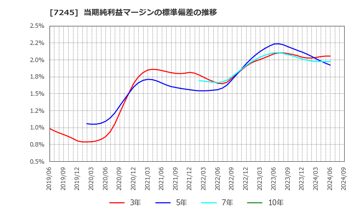 7245 大同メタル工業(株): 当期純利益マージンの標準偏差の推移