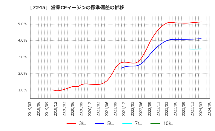 7245 大同メタル工業(株): 営業CFマージンの標準偏差の推移