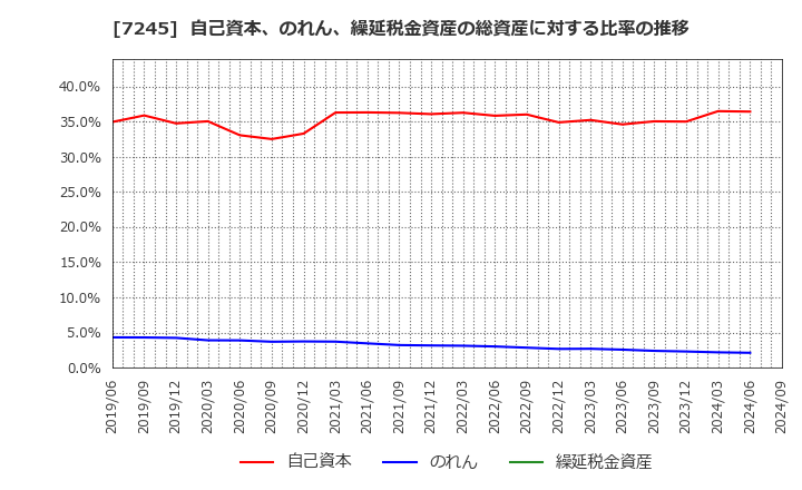 7245 大同メタル工業(株): 自己資本、のれん、繰延税金資産の総資産に対する比率の推移