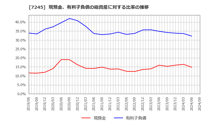 7245 大同メタル工業(株): 現預金、有利子負債の総資産に対する比率の推移