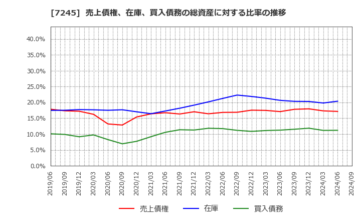 7245 大同メタル工業(株): 売上債権、在庫、買入債務の総資産に対する比率の推移