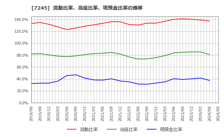 7245 大同メタル工業(株): 流動比率、当座比率、現預金比率の推移