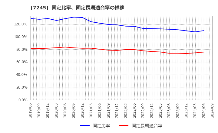 7245 大同メタル工業(株): 固定比率、固定長期適合率の推移