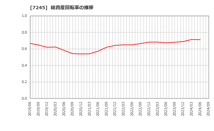 7245 大同メタル工業(株): 総資産回転率の推移