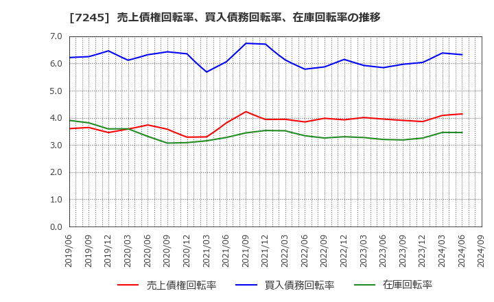 7245 大同メタル工業(株): 売上債権回転率、買入債務回転率、在庫回転率の推移