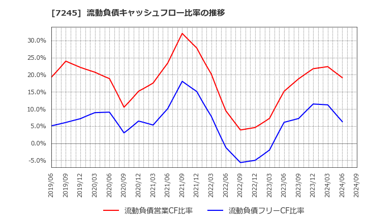 7245 大同メタル工業(株): 流動負債キャッシュフロー比率の推移