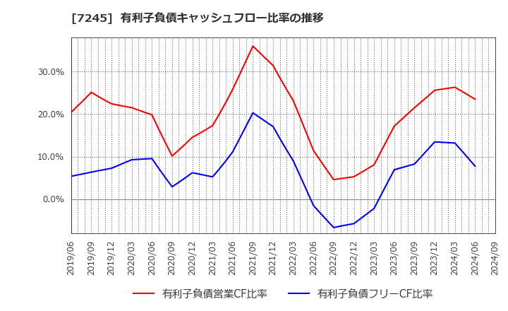 7245 大同メタル工業(株): 有利子負債キャッシュフロー比率の推移