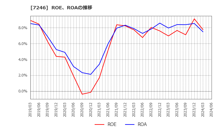 7246 プレス工業(株): ROE、ROAの推移