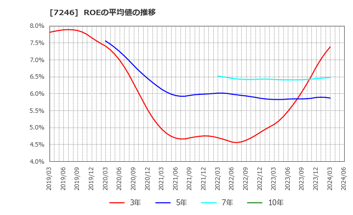 7246 プレス工業(株): ROEの平均値の推移