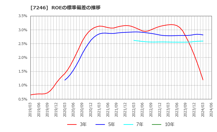 7246 プレス工業(株): ROEの標準偏差の推移
