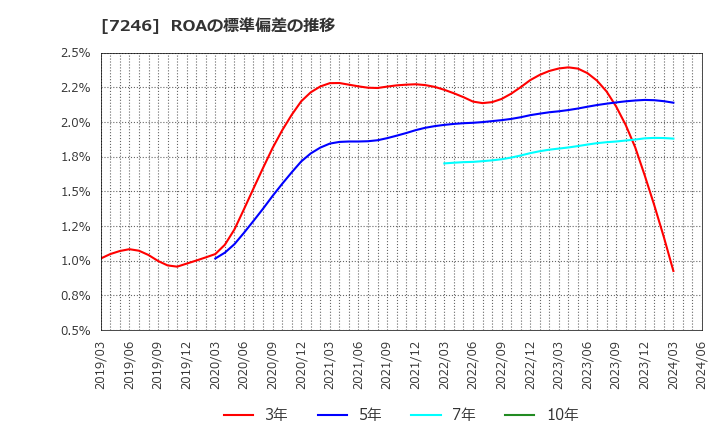 7246 プレス工業(株): ROAの標準偏差の推移