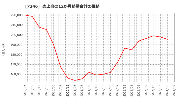 7246 プレス工業(株): 売上高の12か月移動合計の推移