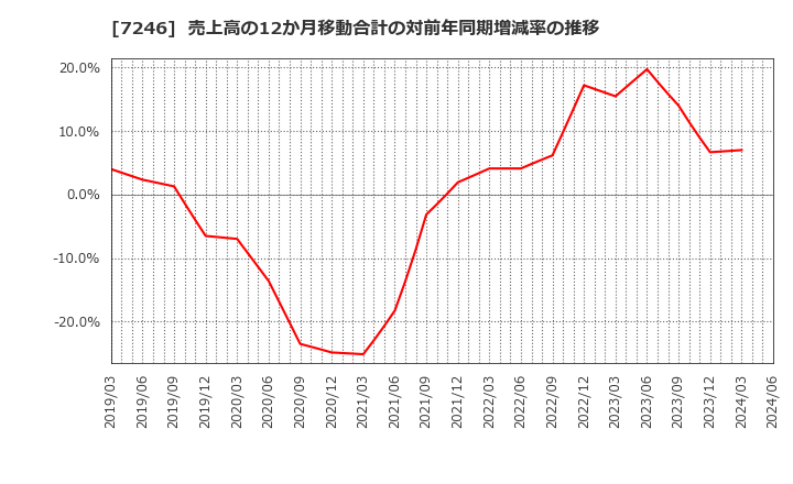 7246 プレス工業(株): 売上高の12か月移動合計の対前年同期増減率の推移