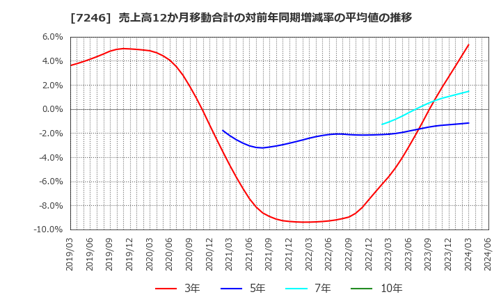 7246 プレス工業(株): 売上高12か月移動合計の対前年同期増減率の平均値の推移