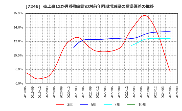 7246 プレス工業(株): 売上高12か月移動合計の対前年同期増減率の標準偏差の推移