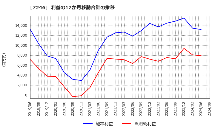 7246 プレス工業(株): 利益の12か月移動合計の推移