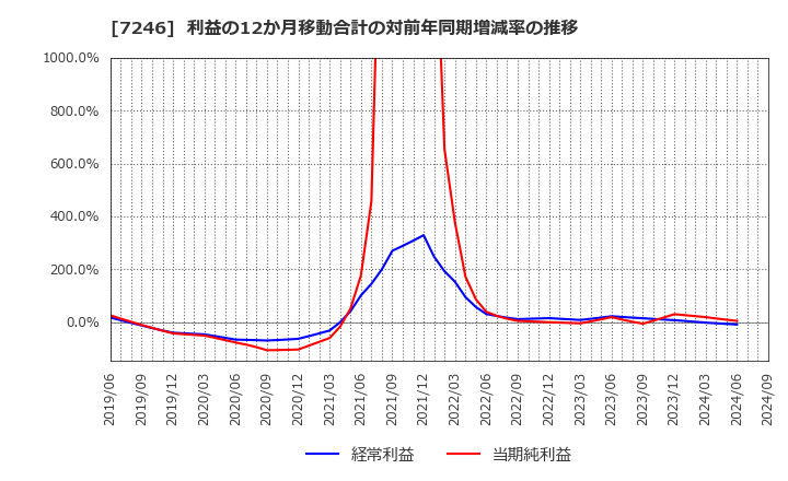 7246 プレス工業(株): 利益の12か月移動合計の対前年同期増減率の推移