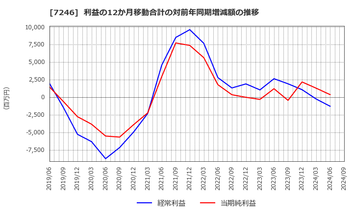 7246 プレス工業(株): 利益の12か月移動合計の対前年同期増減額の推移