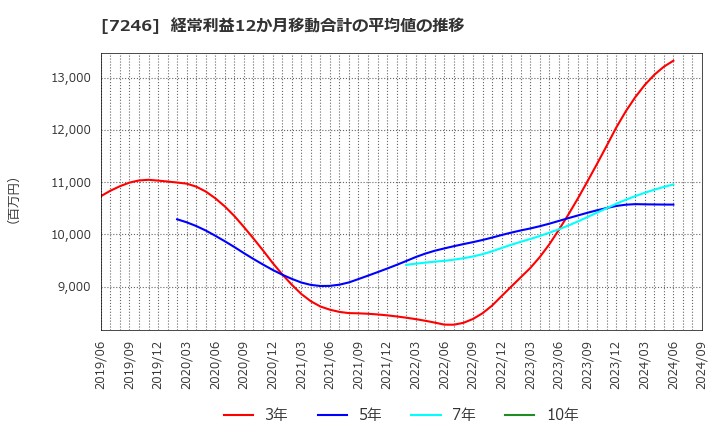 7246 プレス工業(株): 経常利益12か月移動合計の平均値の推移