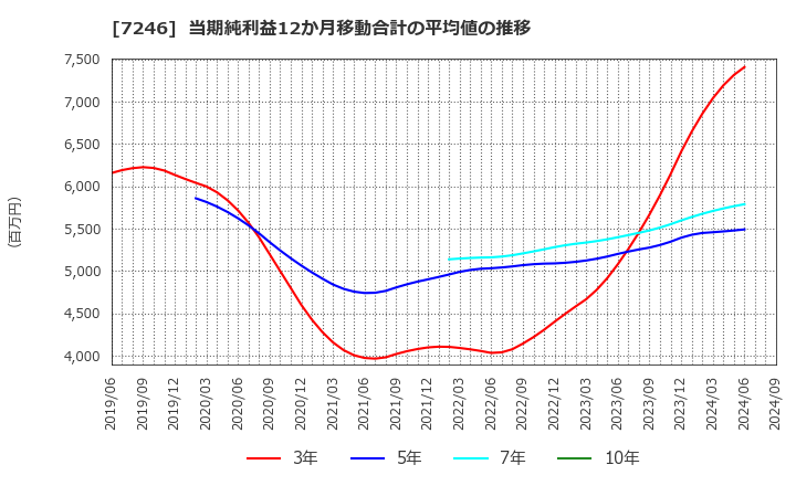 7246 プレス工業(株): 当期純利益12か月移動合計の平均値の推移