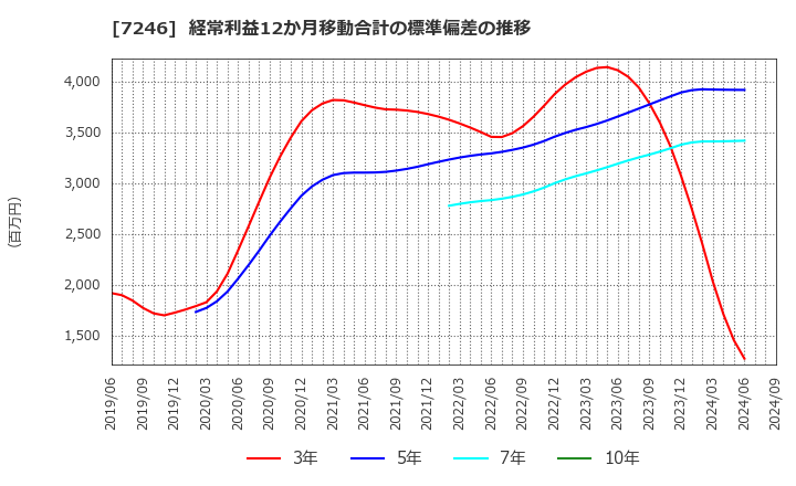 7246 プレス工業(株): 経常利益12か月移動合計の標準偏差の推移