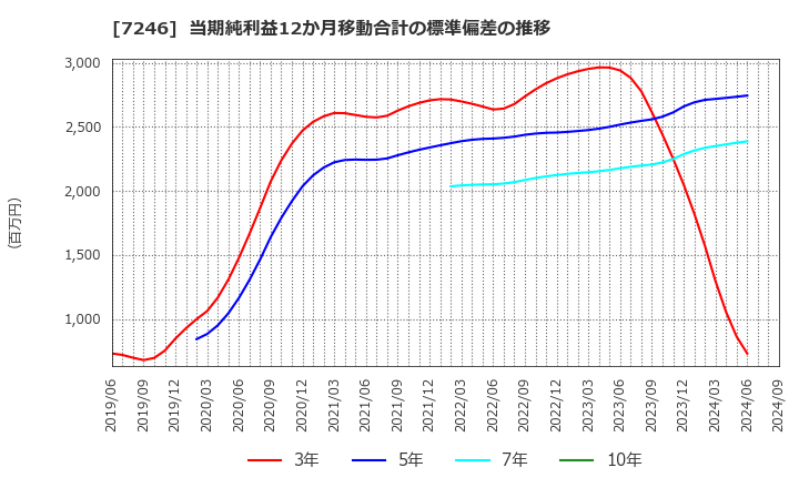 7246 プレス工業(株): 当期純利益12か月移動合計の標準偏差の推移