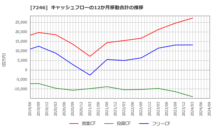 7246 プレス工業(株): キャッシュフローの12か月移動合計の推移