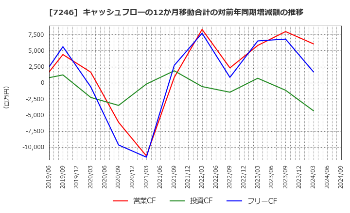 7246 プレス工業(株): キャッシュフローの12か月移動合計の対前年同期増減額の推移